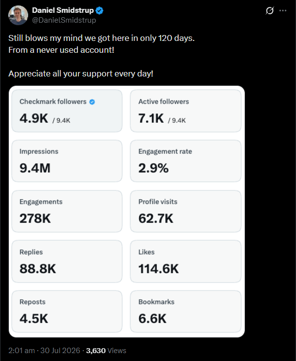 Daniel Smidstrup 120-day account stats from a never-used account: 4.9K verified followers, 9.4M impressions, 278K engagements, 62.7K profile visits, 88.8K replies.
