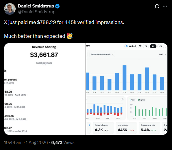 Daniel Smidstrup tweet: X paid $788.29 for 445k verified impressions, alongside a Revenue Sharing dashboard showing $3,661.87 total payouts.