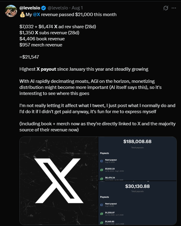 levelsio tweet breaking down $21,547 of monthly X revenue: $7,032 plus $6,474 ad revenue share, $1,350 subscriptions, $4,406 book, $957 merch.